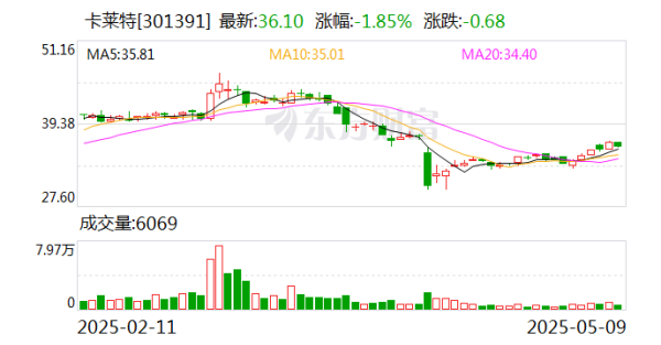 低息配资网开户 卡莱特：2025蛇年央视春晚使用的LED显示控制系统、视频处理设备主要由公司提供